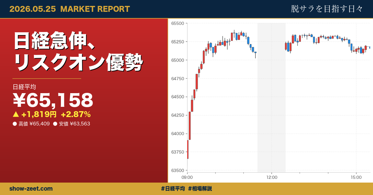 日経平均 終値初の6万5千円超え、半導体株主導で大幅高 2026-05-25