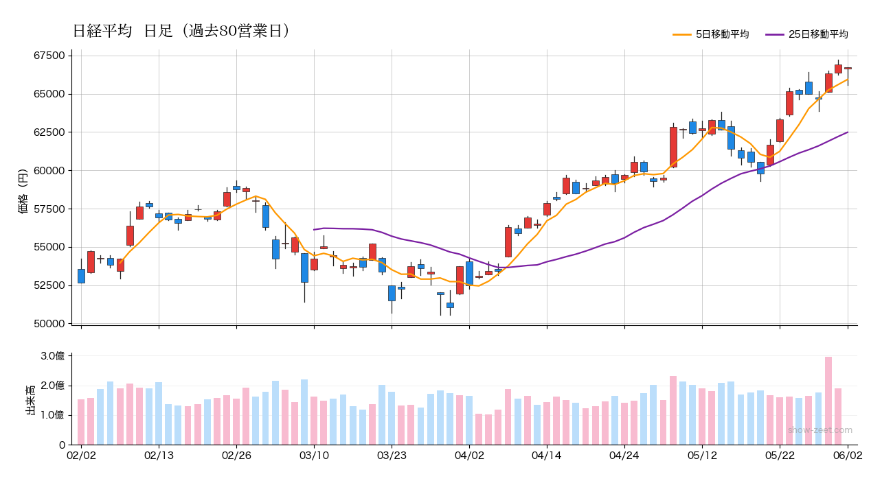 2026年6月2日の日経平均株価チャート（日足90日） 終値66,734円