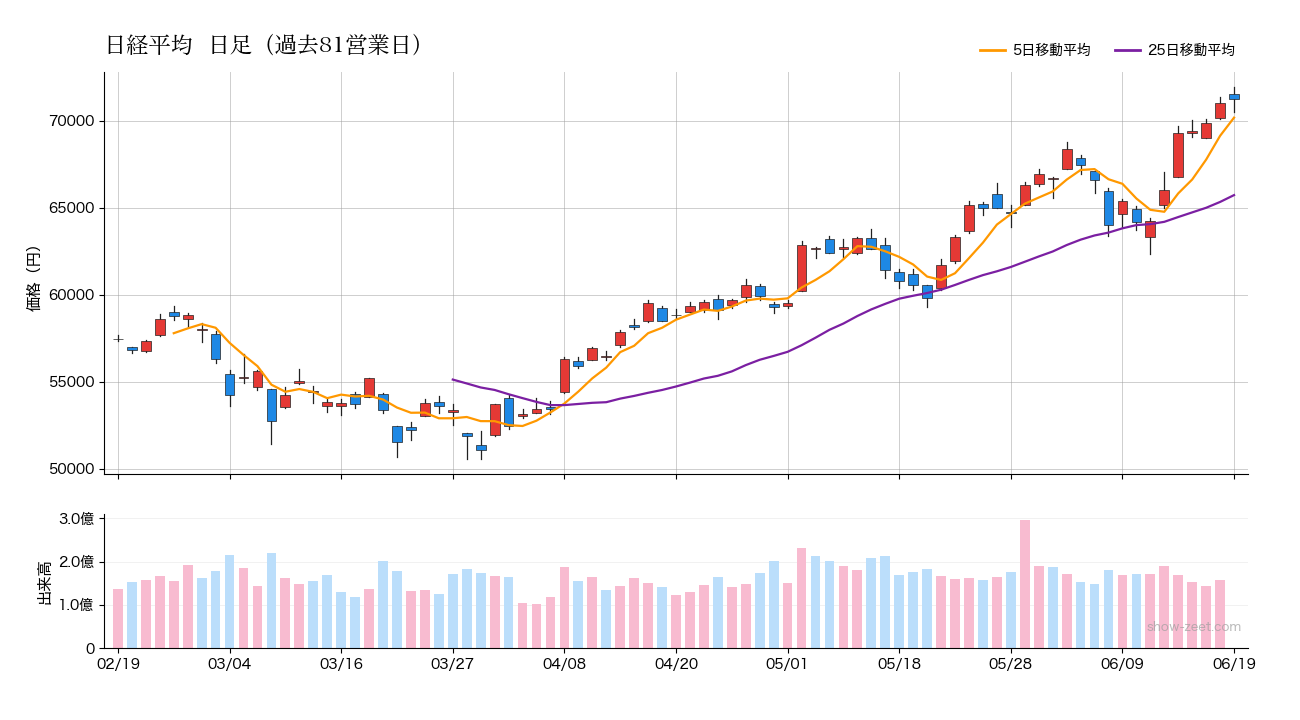 2026年6月19日の日経平均株価チャート（日足90日） 終値71,250円
