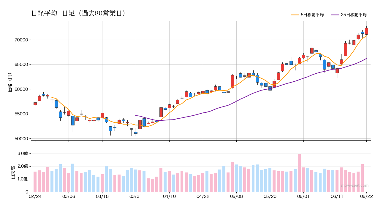 2026年6月22日の日経平均株価チャート(日足90日) 終値72,354円