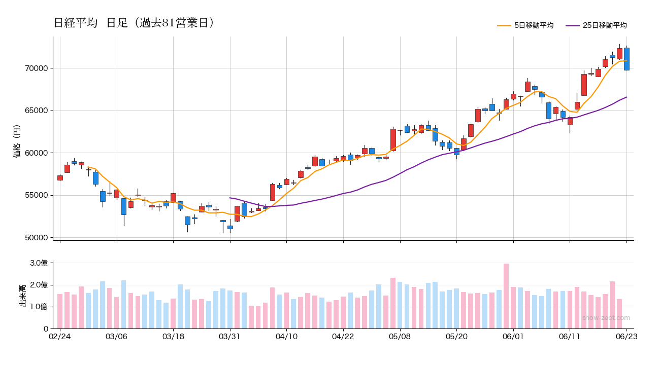 2026年6月23日の日経平均株価チャート（日足90日） 終値69,788円