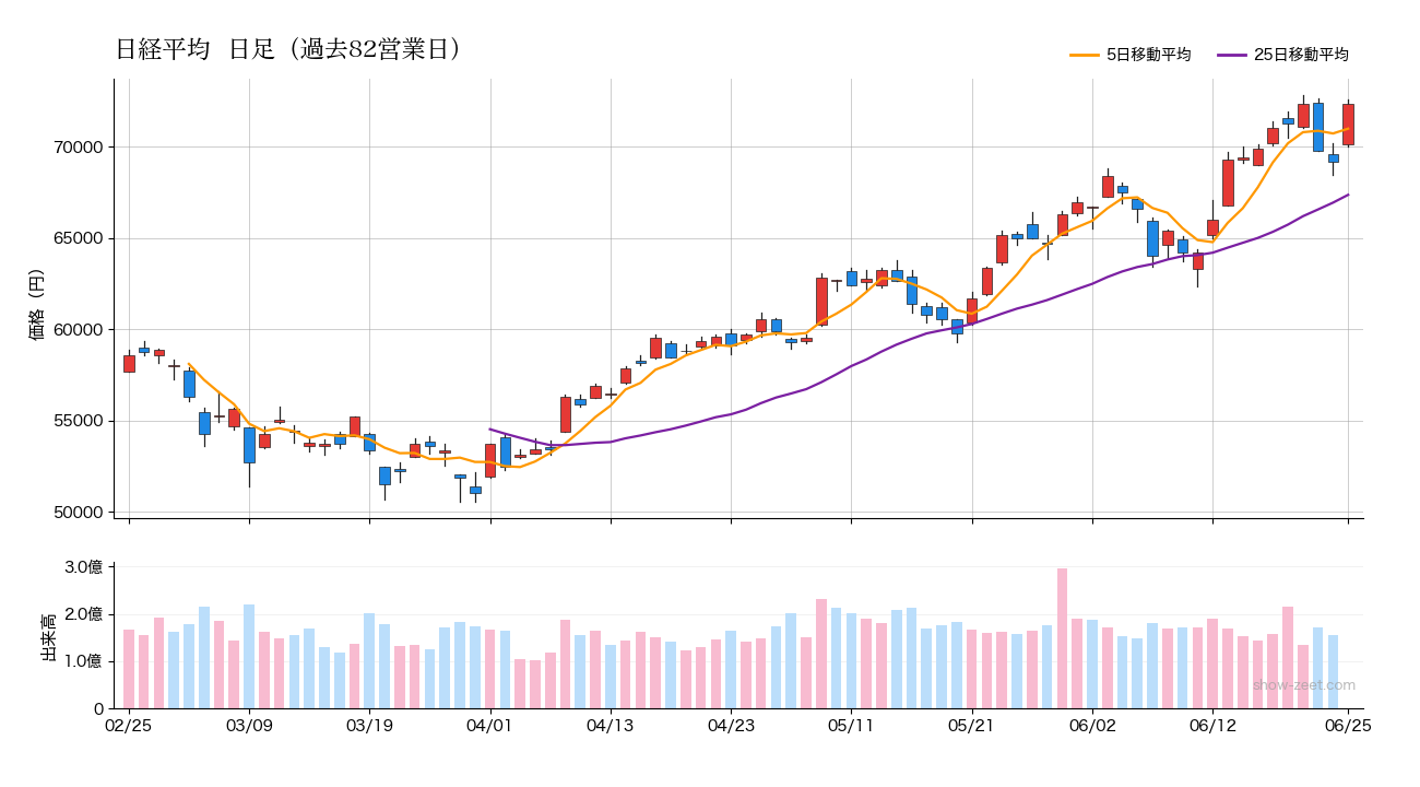2026年6月25日の日経平均株価チャート(日足90日) 終値72,366円