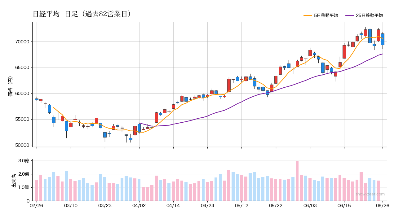 2026年6月26日の日経平均株価チャート(日足90日) 終値69,361円