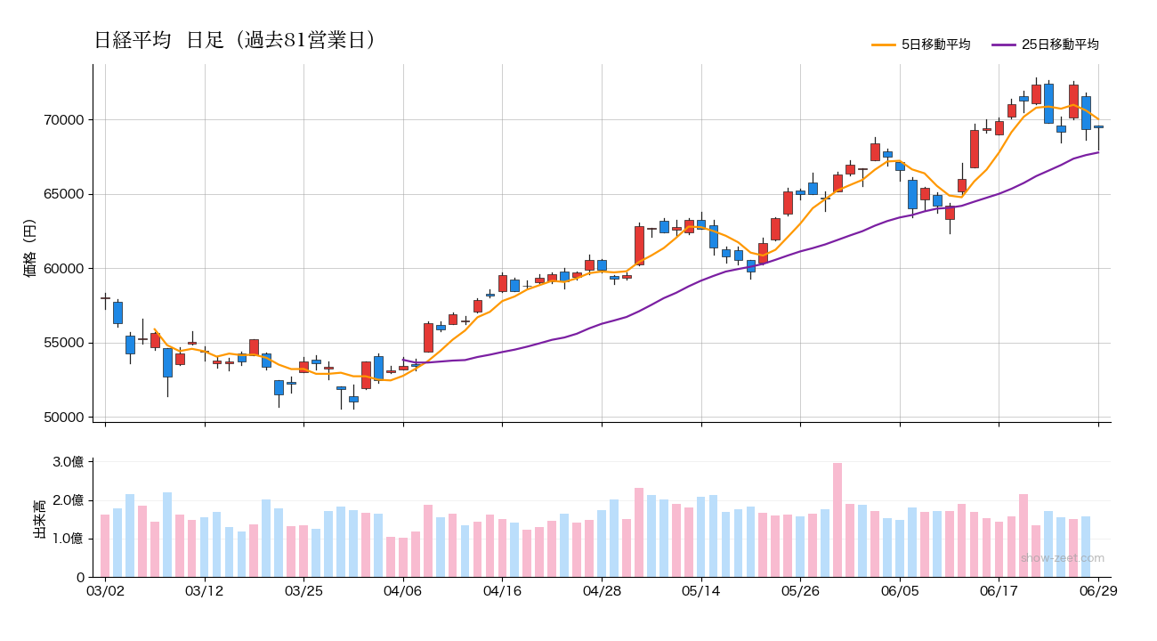 2026年6月29日の日経平均株価チャート（日足90日） 終値69,468円