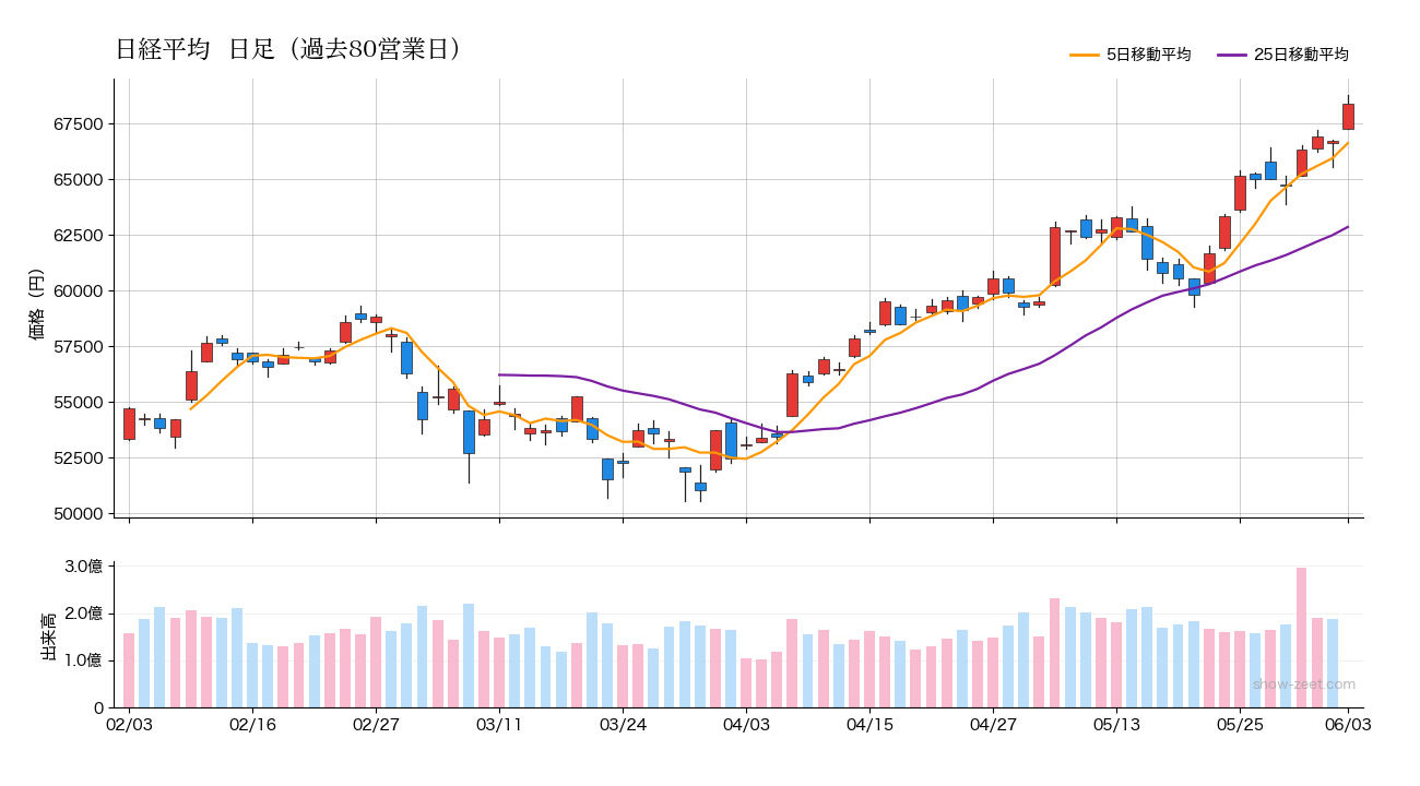 2026年6月3日の日経平均株価チャート（日足90日） 終値68,402円