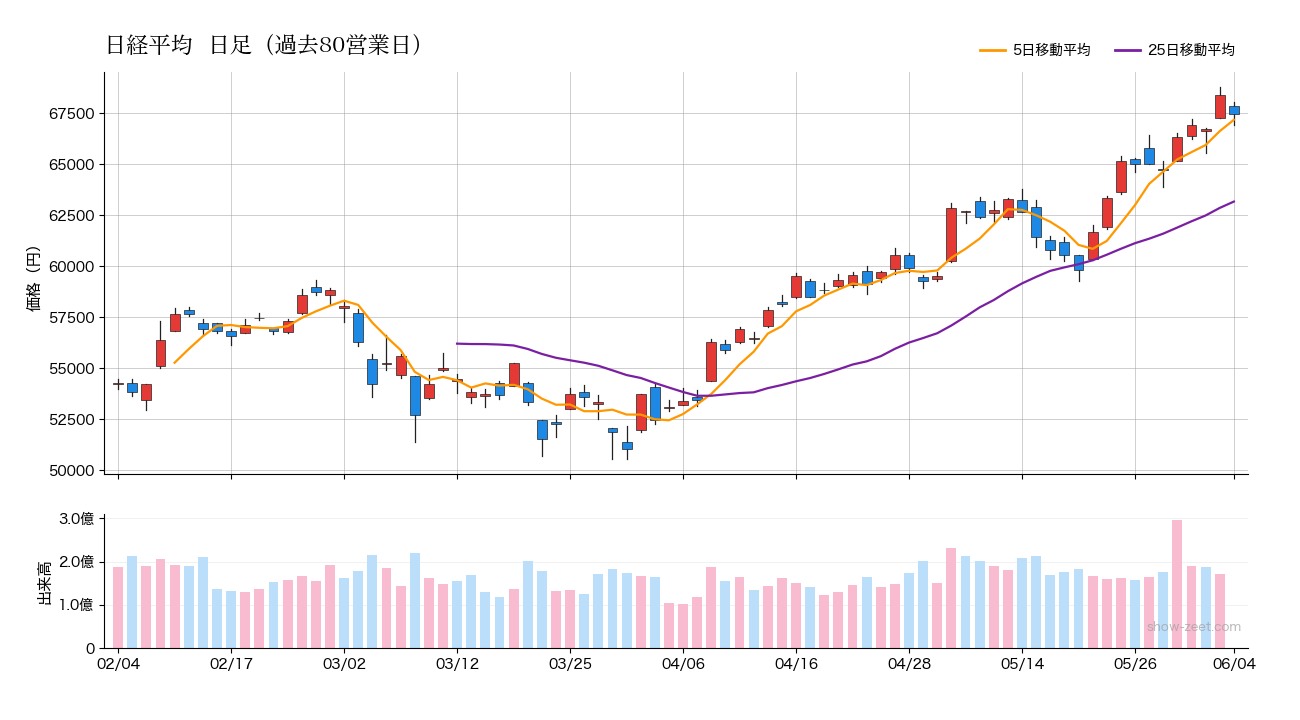 2026年6月4日の日経平均株価チャート(日足90日) 終値67,471円
