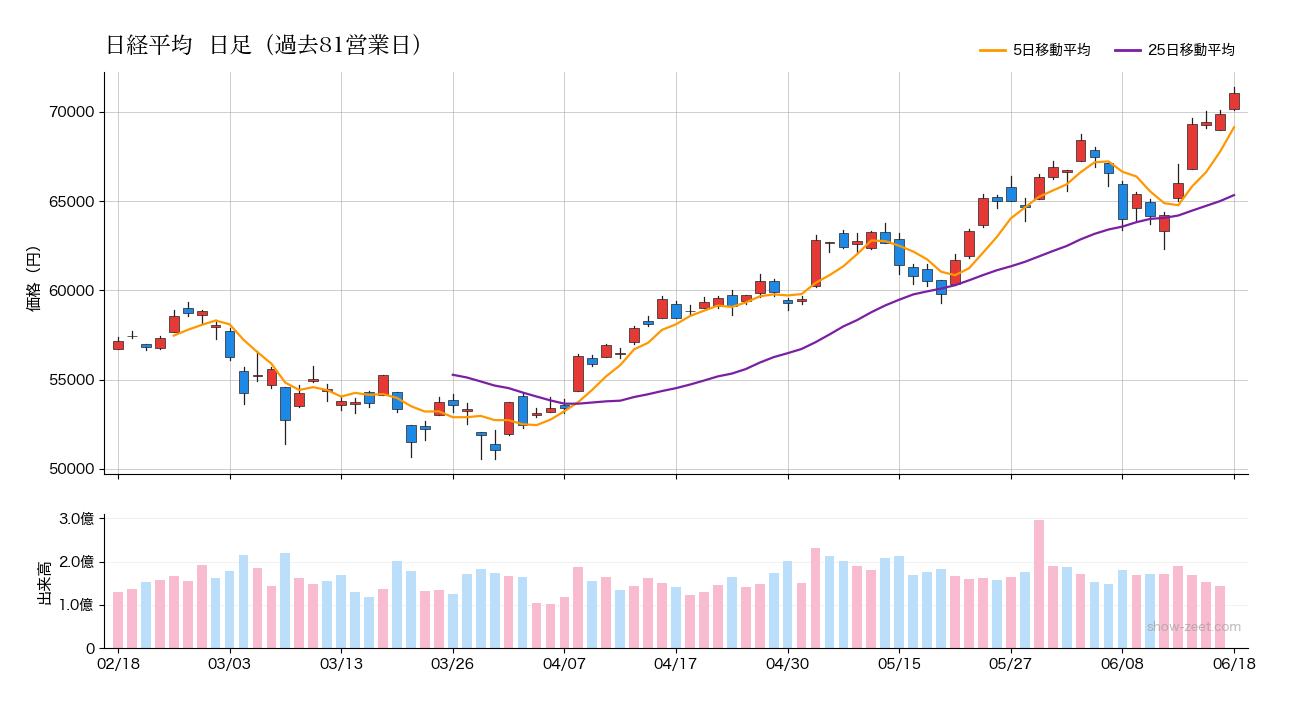 2026年6月18日の日経平均株価チャート(日足90日) 終値71,053円