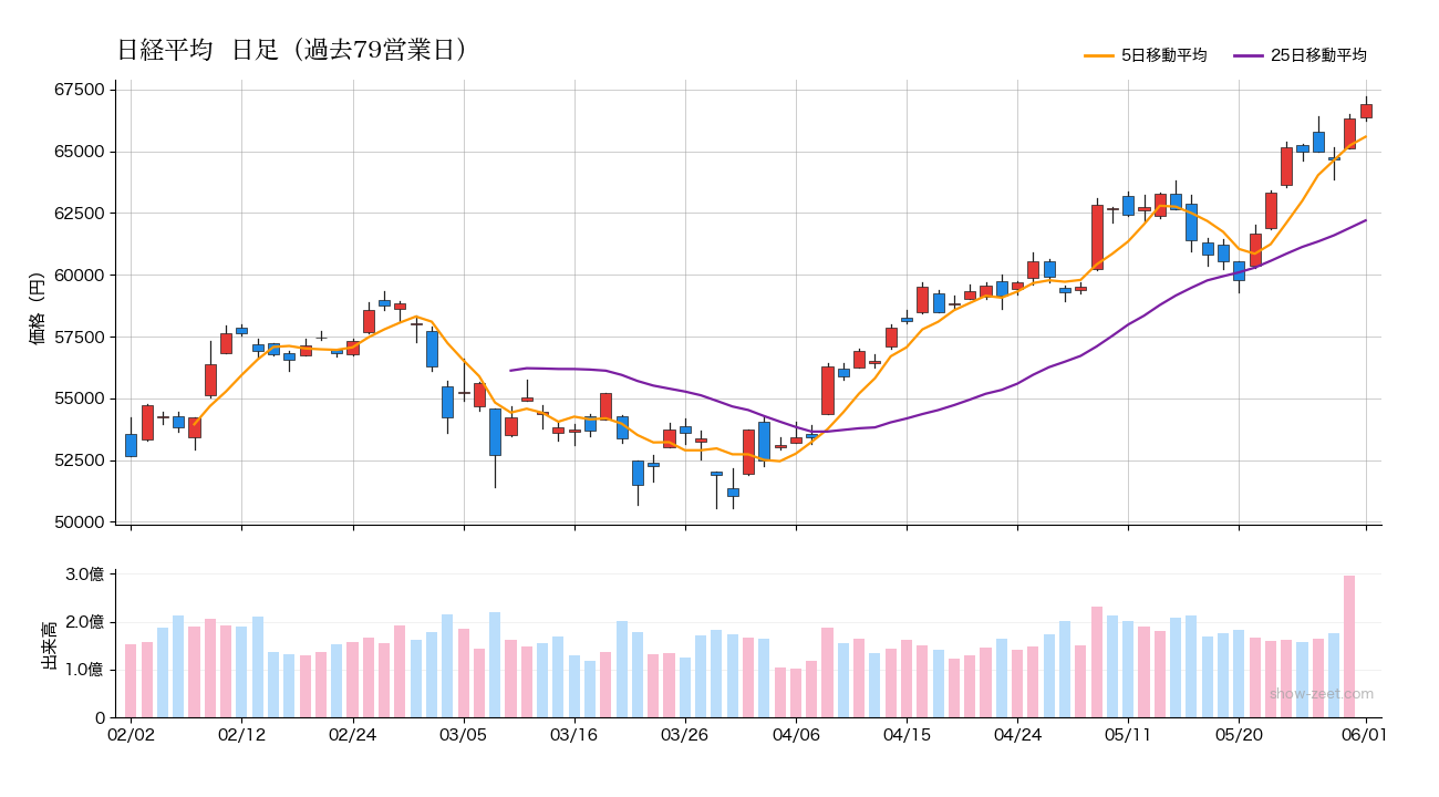 2026年6月1日の日経平均株価チャート（日足90日） 終値66,934円