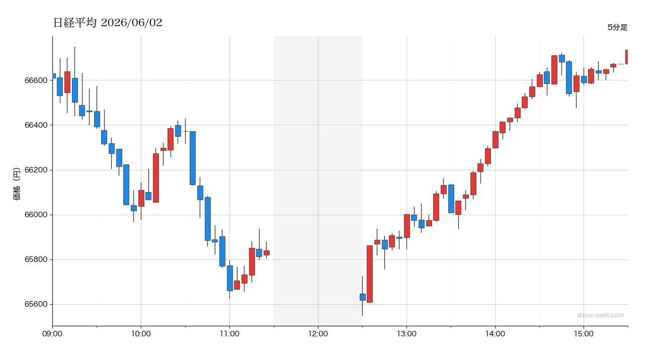 2026年6月2日の日経平均株価チャート（5分足） 終値66,734円