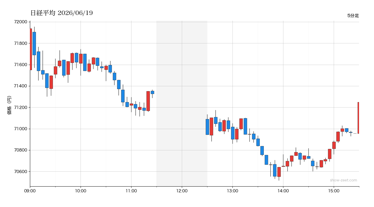 2026年6月19日の日経平均株価チャート（5分足） 終値71,250円