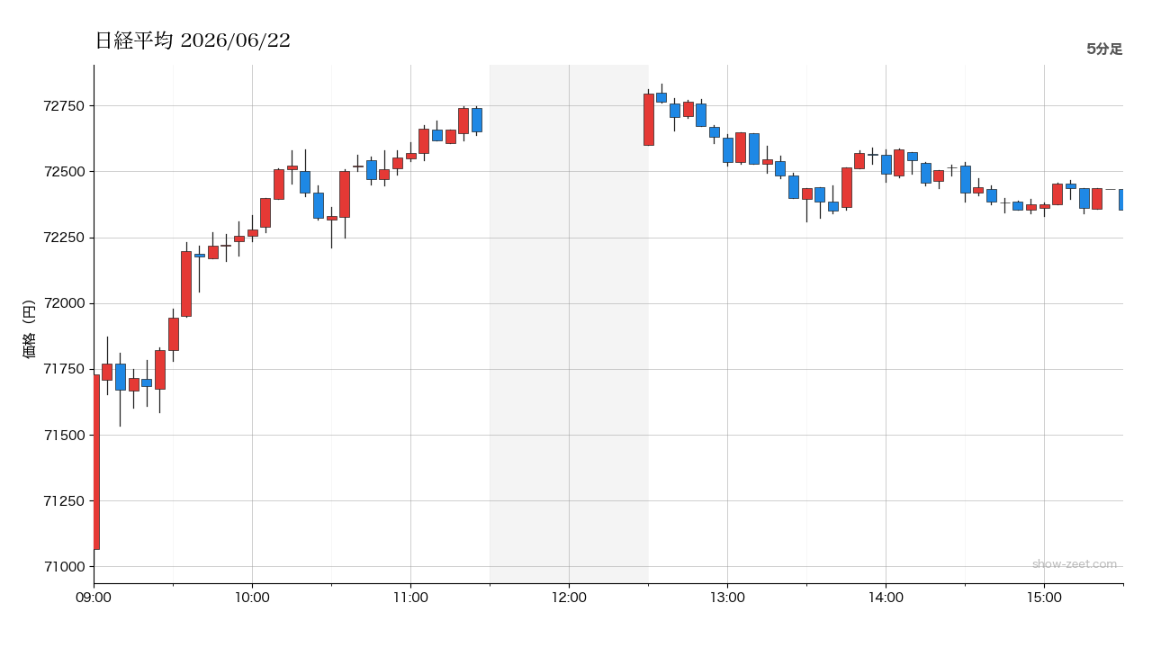 2026年6月22日の日経平均株価チャート(5分足) 終値72,354円
