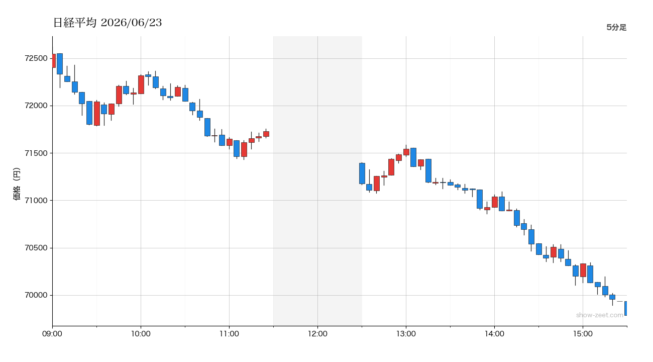 2026年6月23日の日経平均株価チャート（5分足） 終値69,788円