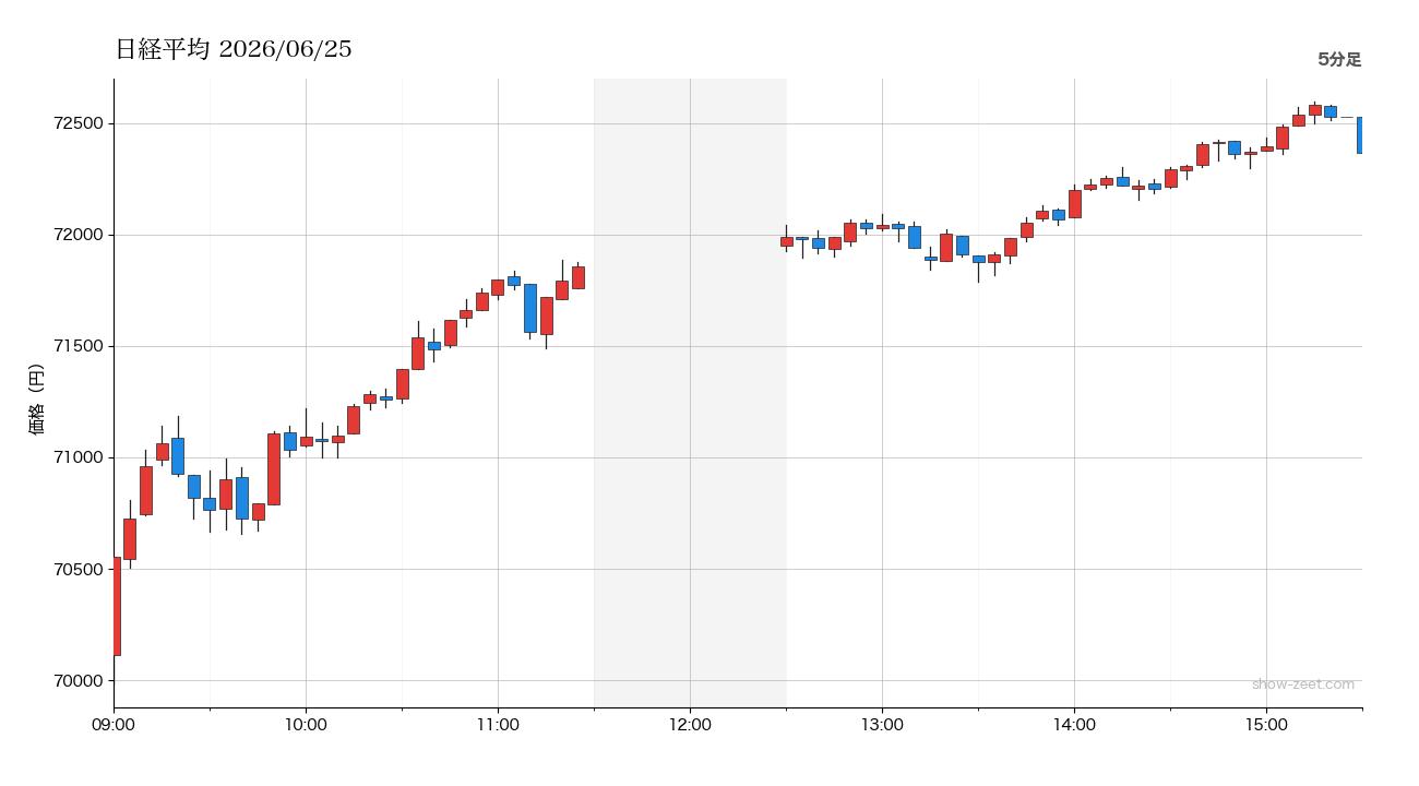 2026年6月25日の日経平均株価チャート(5分足) 終値72,366円
