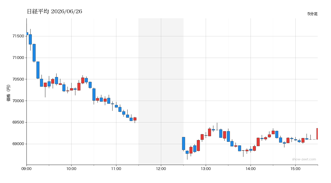 2026年6月26日の日経平均株価チャート(5分足) 終値69,361円