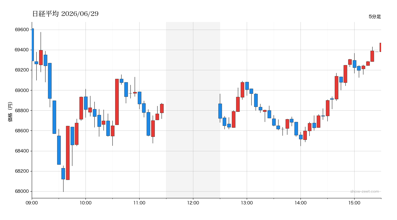 2026年6月29日の日経平均株価チャート（5分足） 終値69,468円