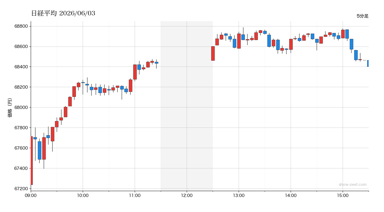 2026年6月3日の日経平均株価チャート（5分足） 終値68,402円