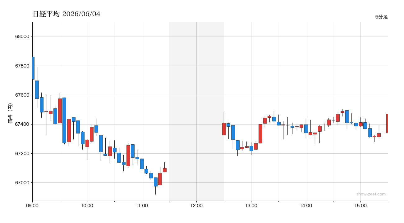 2026年6月4日の日経平均株価チャート(5分足) 終値67,471円
