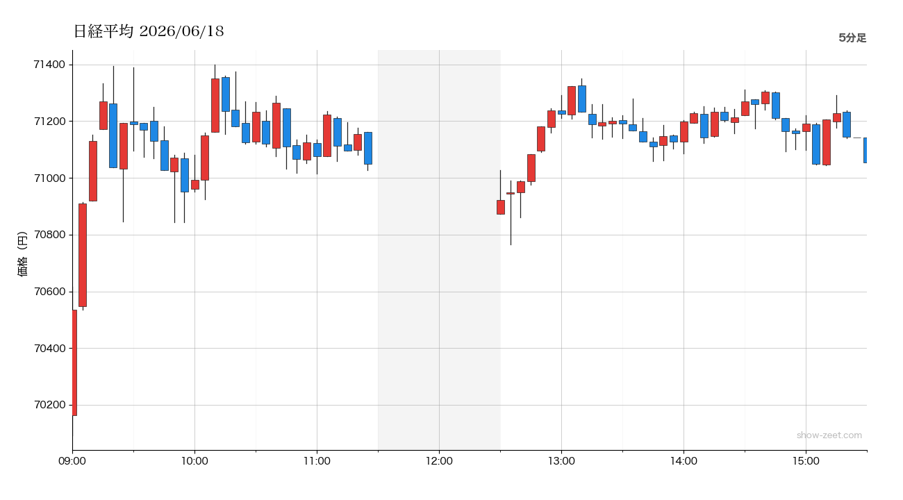 2026年6月18日の日経平均株価チャート(5分足) 終値71,053円