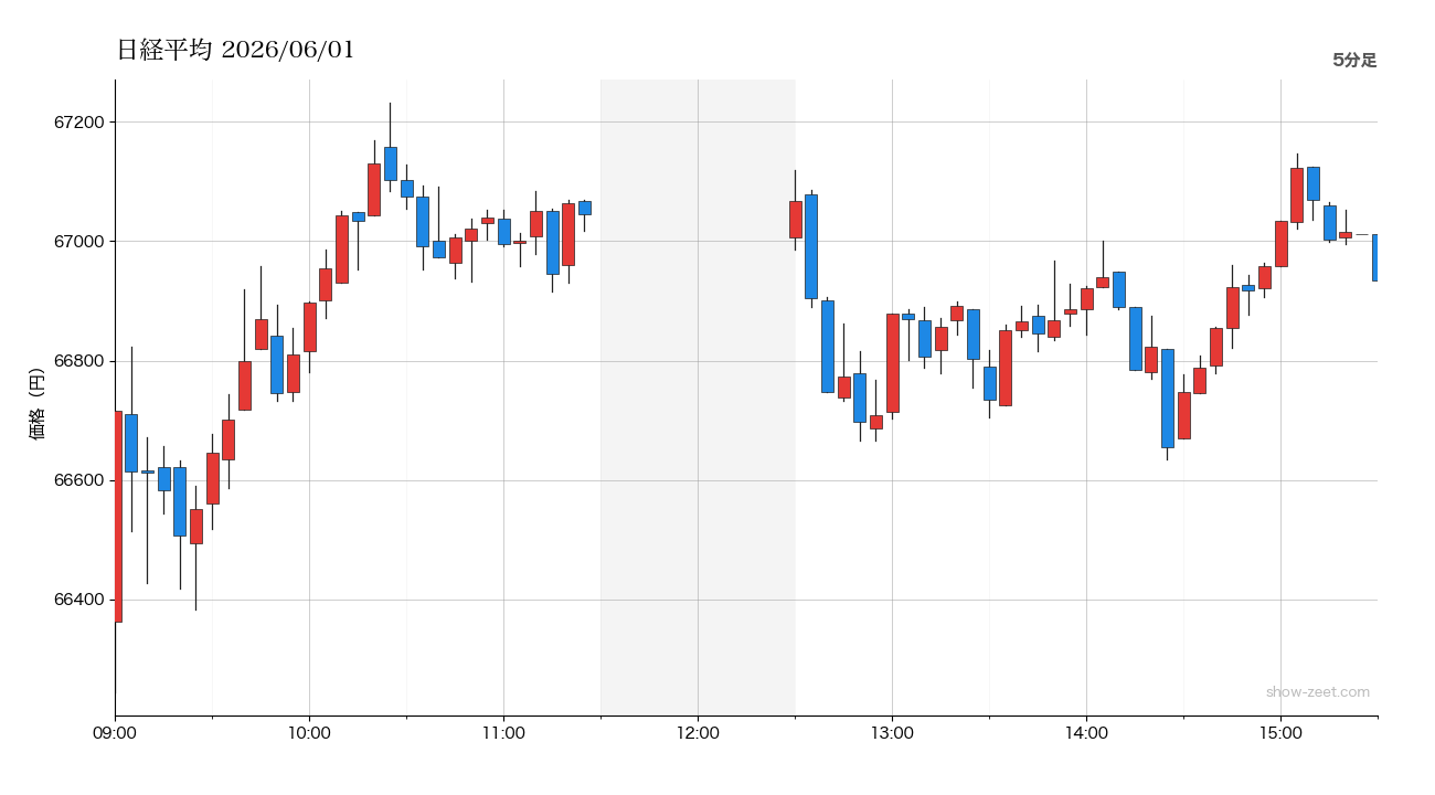 2026年6月1日の日経平均株価チャート（5分足） 終値66,934円