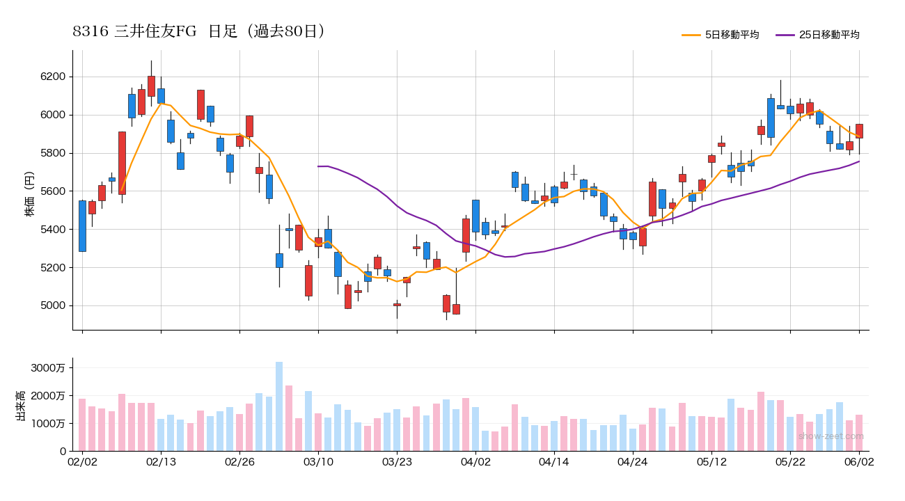 2026年6月2日の8316 三井住友FG株価チャート（日足）