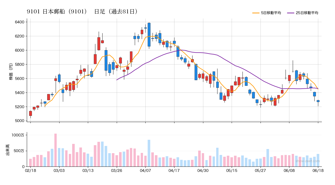 2026年6月18日の日本郵船(9101)株価チャート(日足)