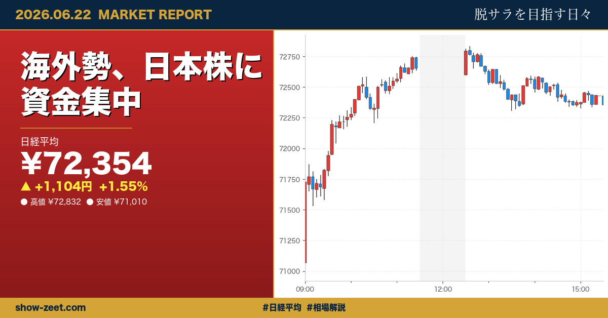 日経平均、終値で初の7万2000円台 半導体株高と円安が牽引 2026-06-22