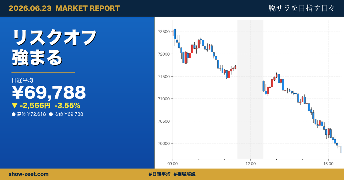 日経平均2565円安、7万円割れで半導体株総崩れ 2026-06-23