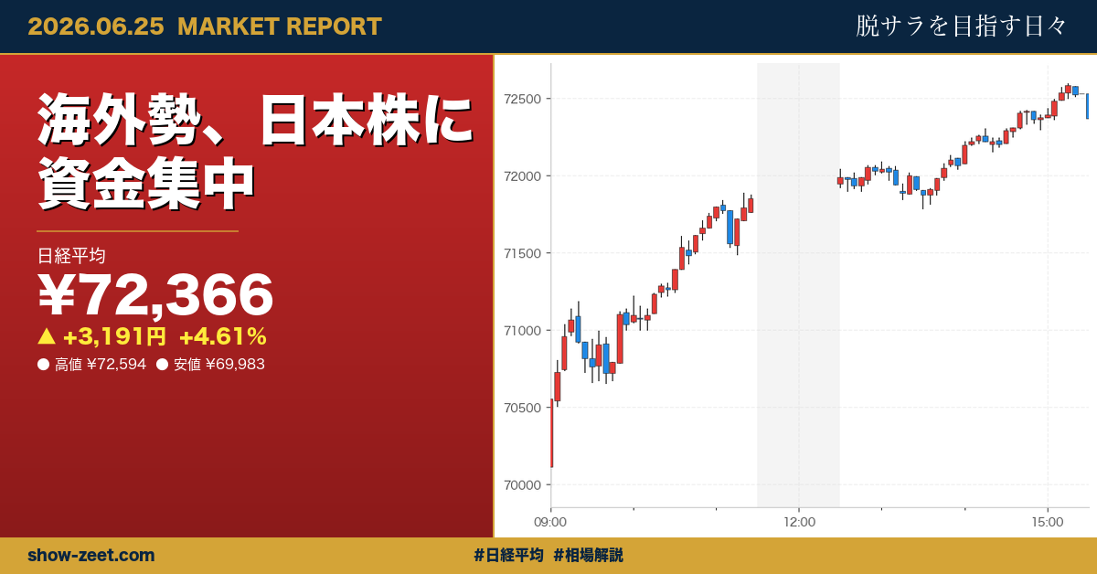 日経平均が3191円高で7万2千円台回復、半導体株主導の急騰 2026-06-25