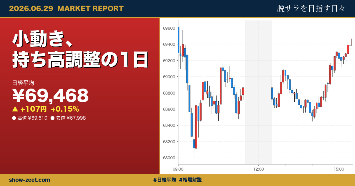 日経平均小幅続伸、安値から切り返すも70000円の壁重く 2026-06-29