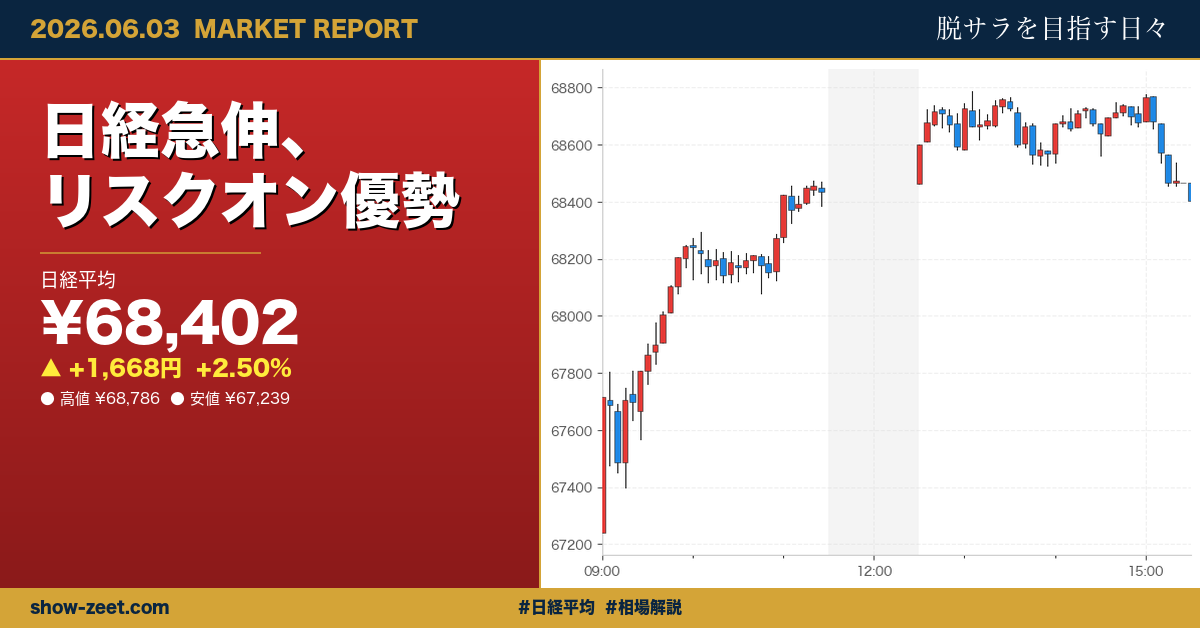 日経平均、終値で初の6万8000円台 半導体株急騰で+2.50%高 2026-06-03