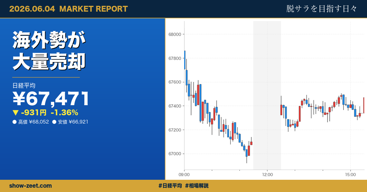 日経平均反落、6万7千円台でソフトバンクG急落とハイテク株安が重し 2026-06-04