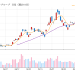 ソフトバンクグループ(9984) 日足チャート