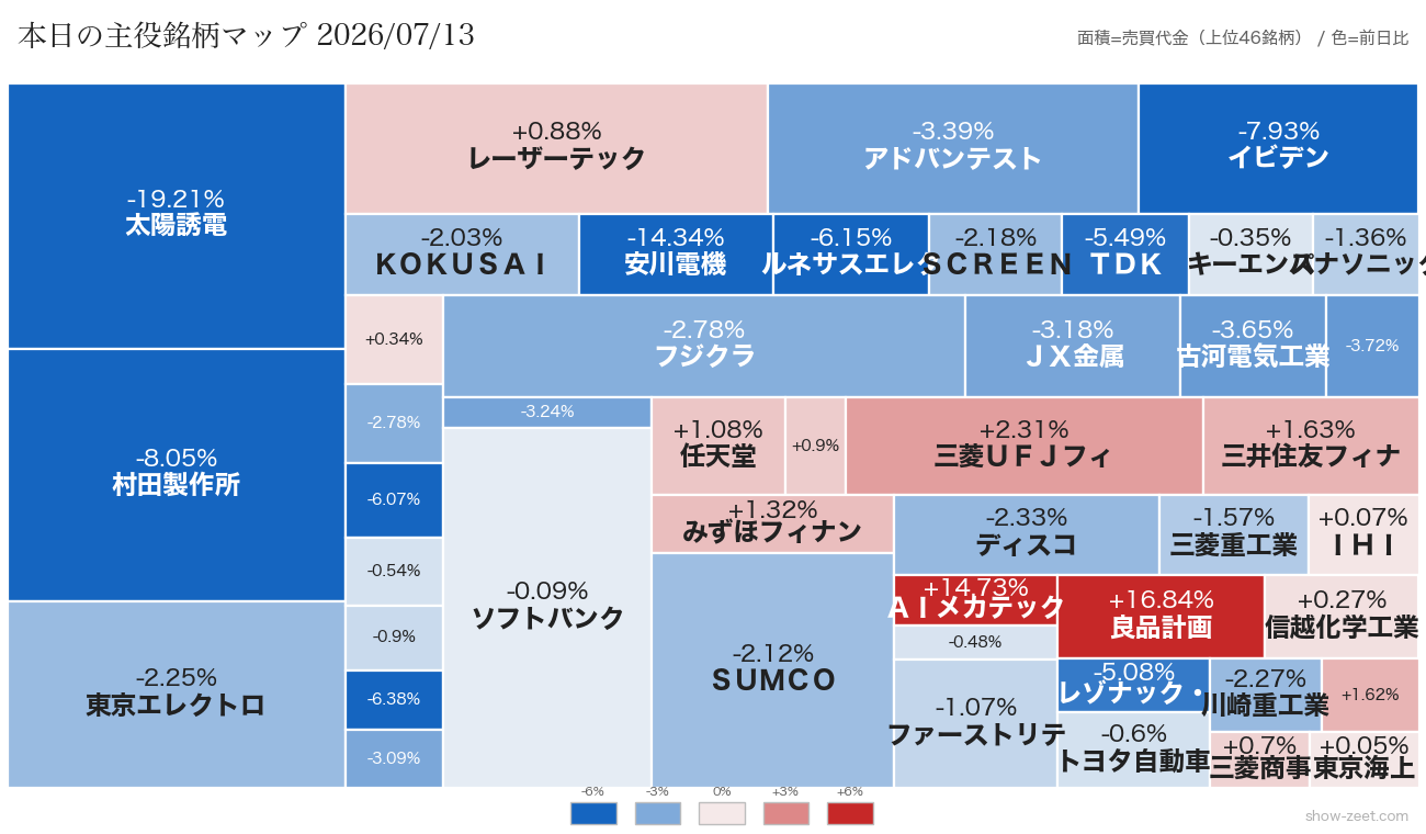 2026年7月13日の売買代金上位銘柄ヒートマップ(前日比)