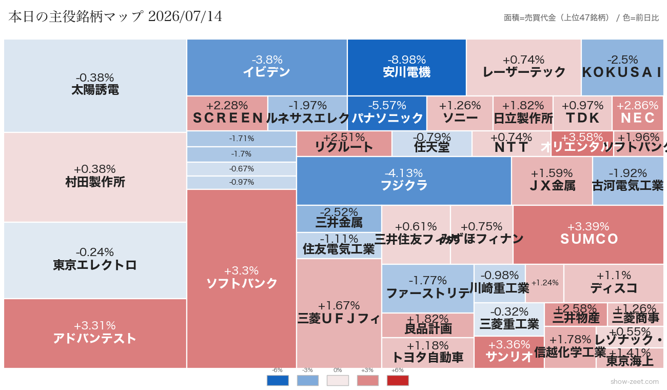 2026年7月14日の売買代金上位銘柄ヒートマップ（前日比）