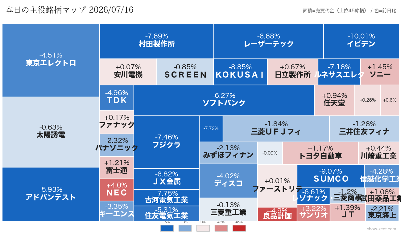 2026年7月16日の売買代金上位銘柄ヒートマップ(前日比)