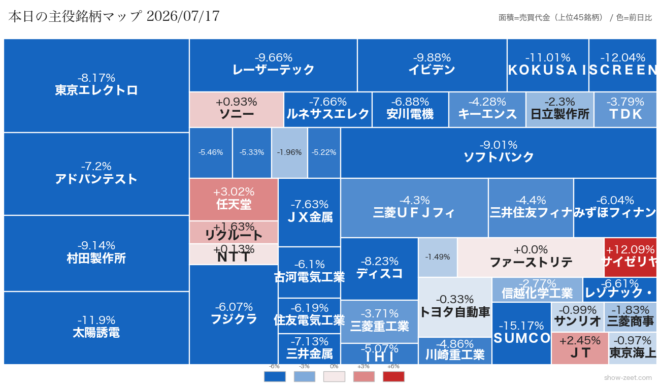 2026年7月17日の売買代金上位銘柄ヒートマップ(前日比)
