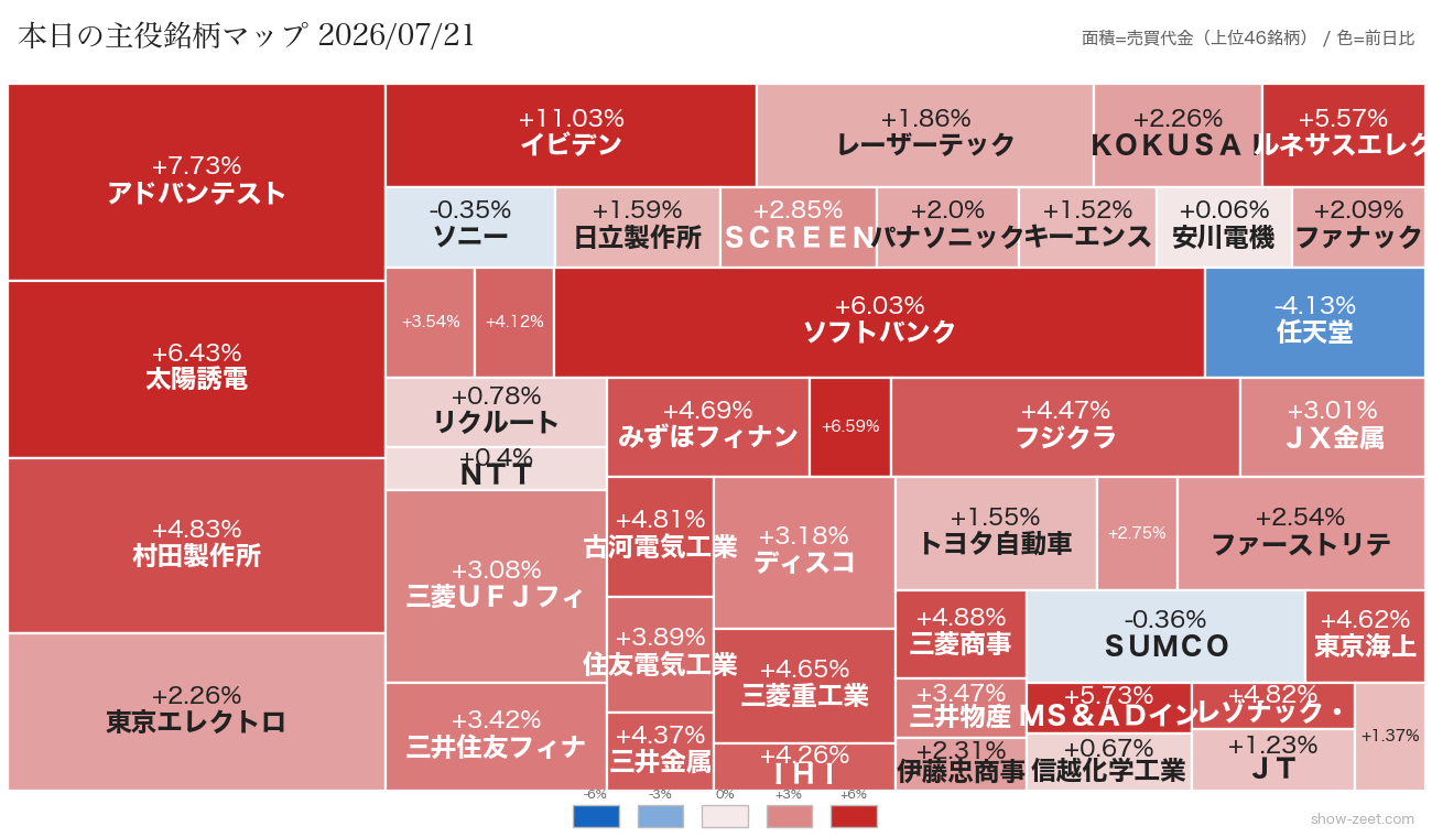 2026年7月21日の売買代金上位銘柄ヒートマップ（前日比）