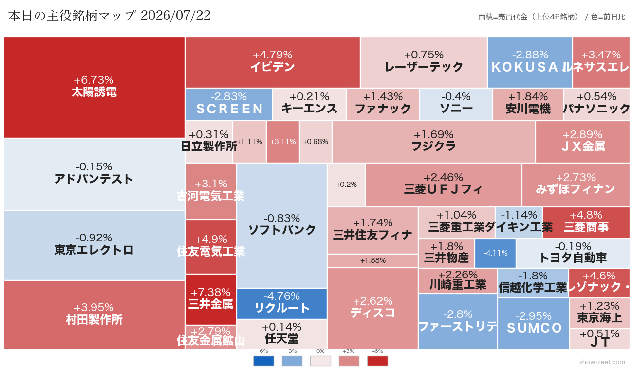 2026年7月22日の売買代金上位銘柄ヒートマップ(前日比)