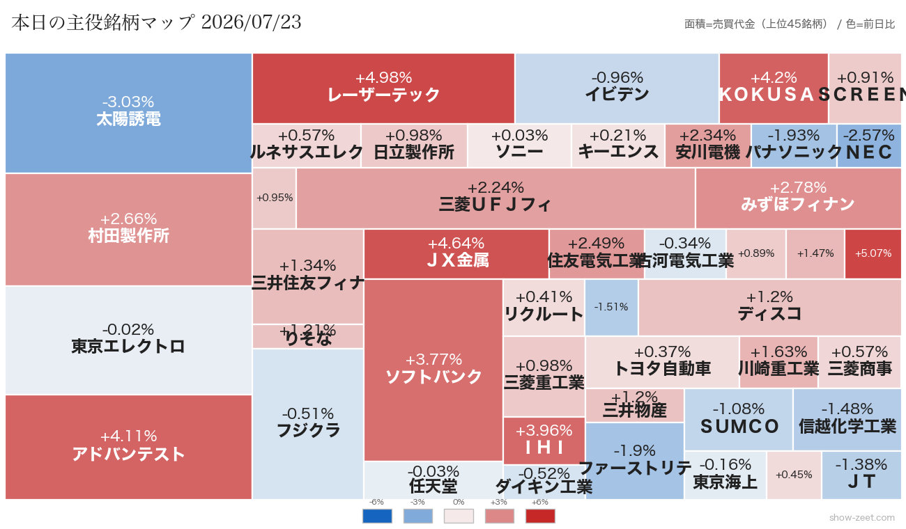 2026年7月23日の売買代金上位銘柄ヒートマップ(前日比)