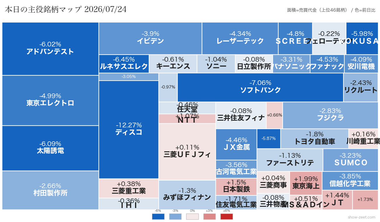 2026年7月24日の売買代金上位銘柄ヒートマップ(前日比)