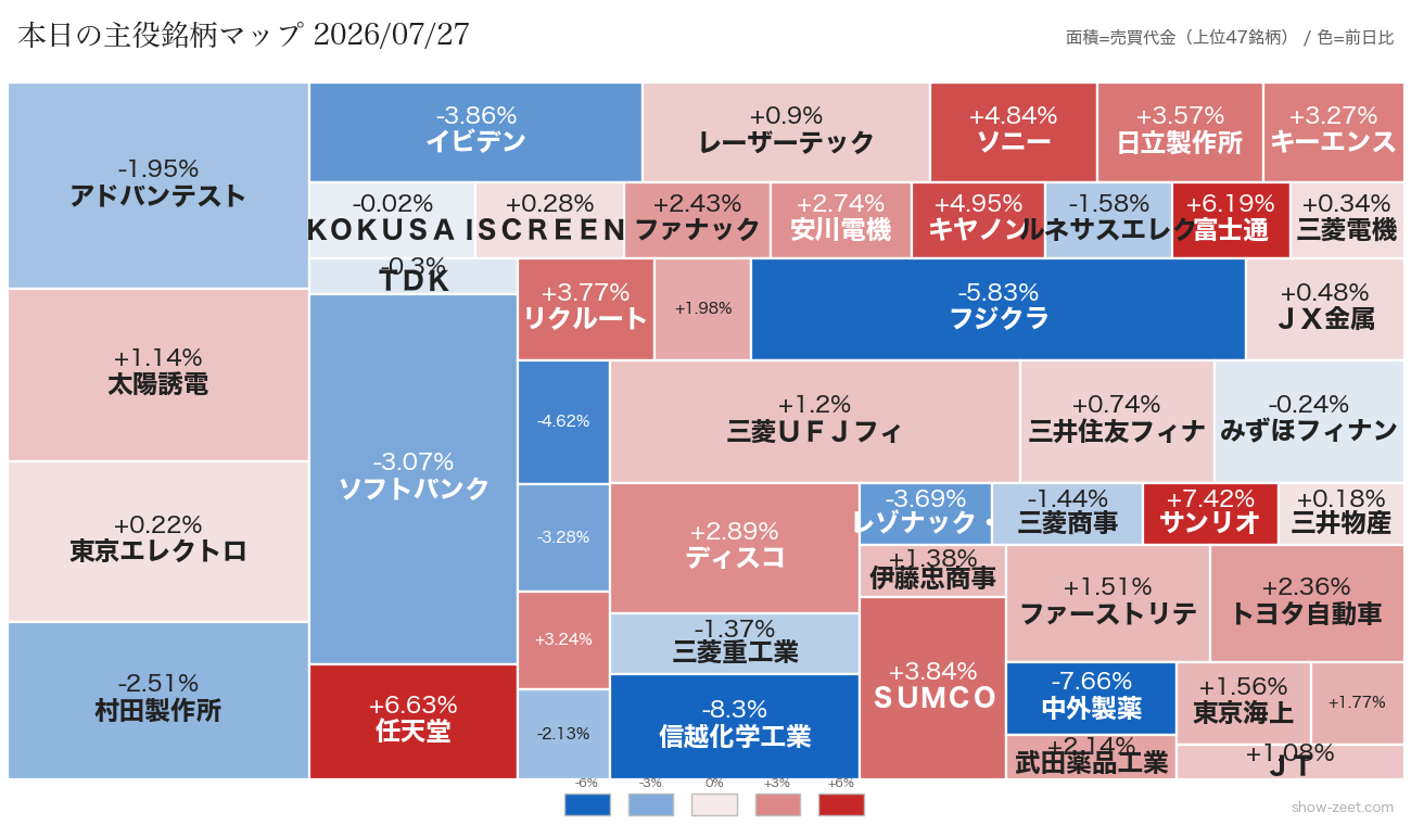 2026年7月27日の売買代金上位銘柄ヒートマップ(前日比)