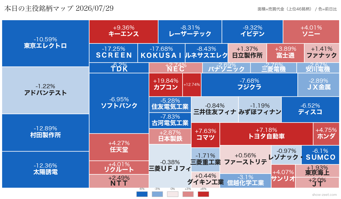 2026年7月29日の売買代金上位銘柄ヒートマップ(前日比)
