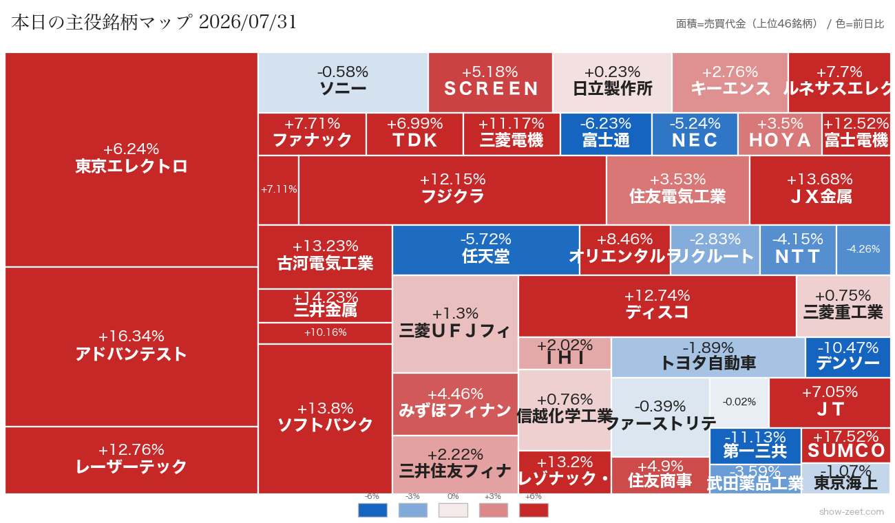 2026年7月31日の売買代金上位銘柄ヒートマップ(前日比)