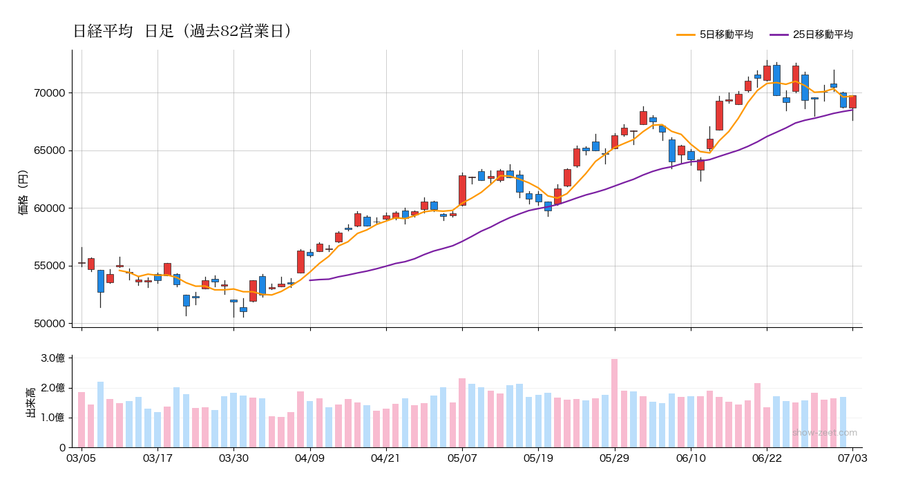 2026年7月3日時点の日経平均株価チャート(日足90日)