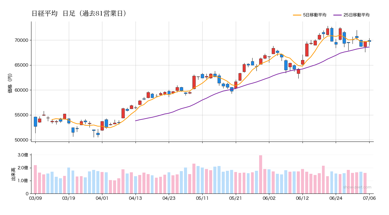 2026年7月6日の日経平均株価チャート(日足90日) 終値69,738円