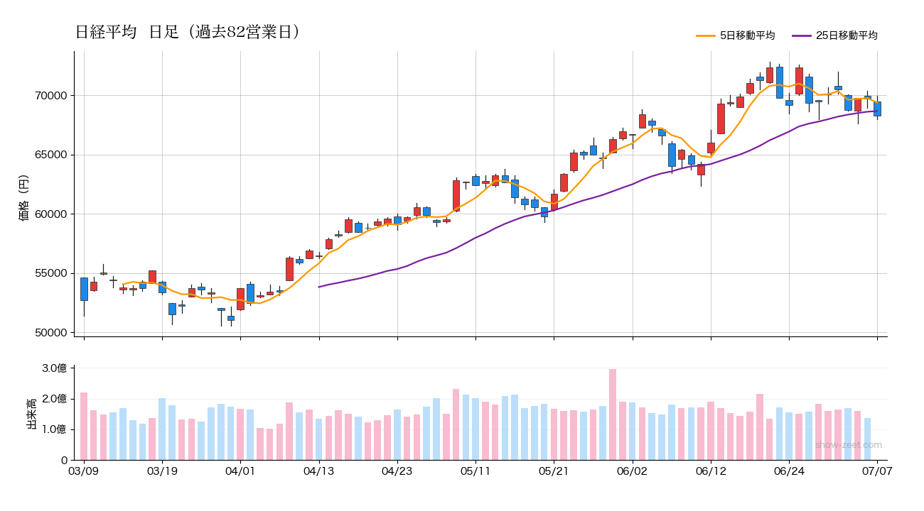 2026年7月7日の日経平均株価チャート(日足90日) 終値68,257円