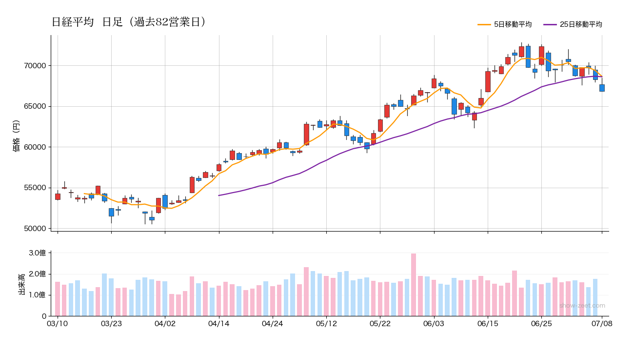 2026年7月8日の日経平均株価チャート（日足90日） 終値66,819円