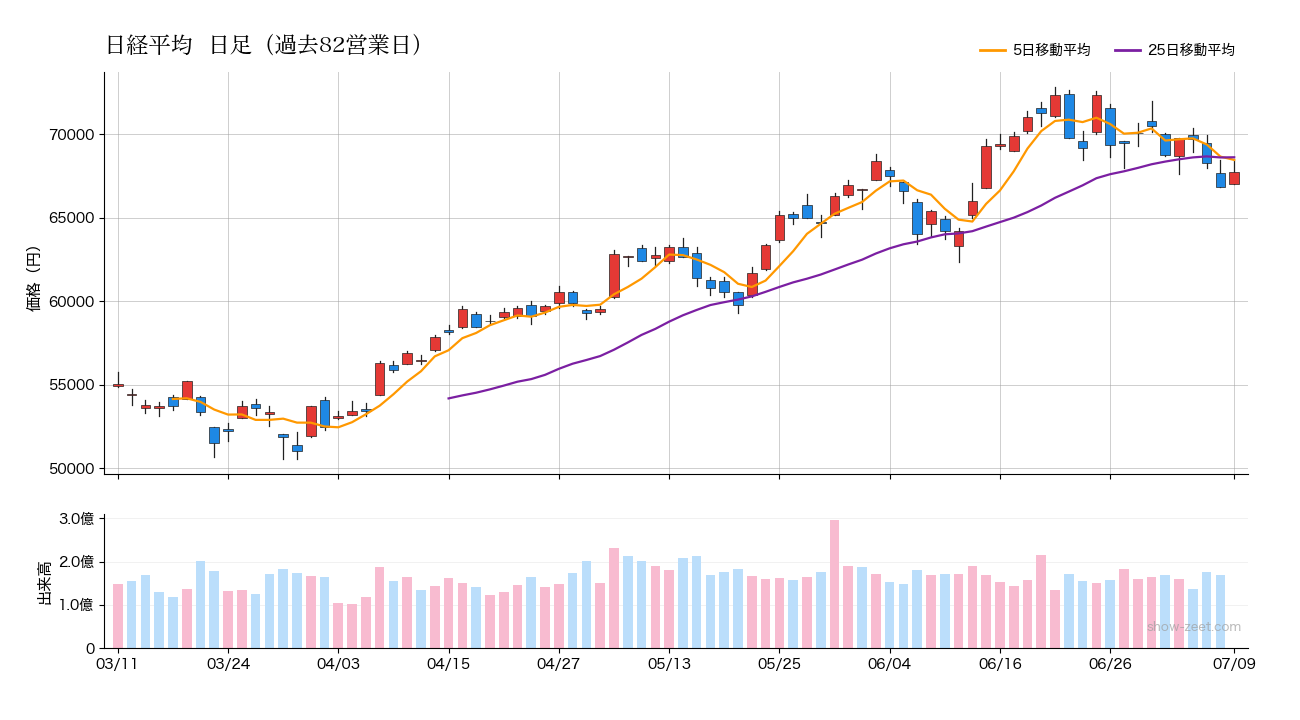 2026年7月9日の日経平均株価チャート(日足90日) 終値67,744円