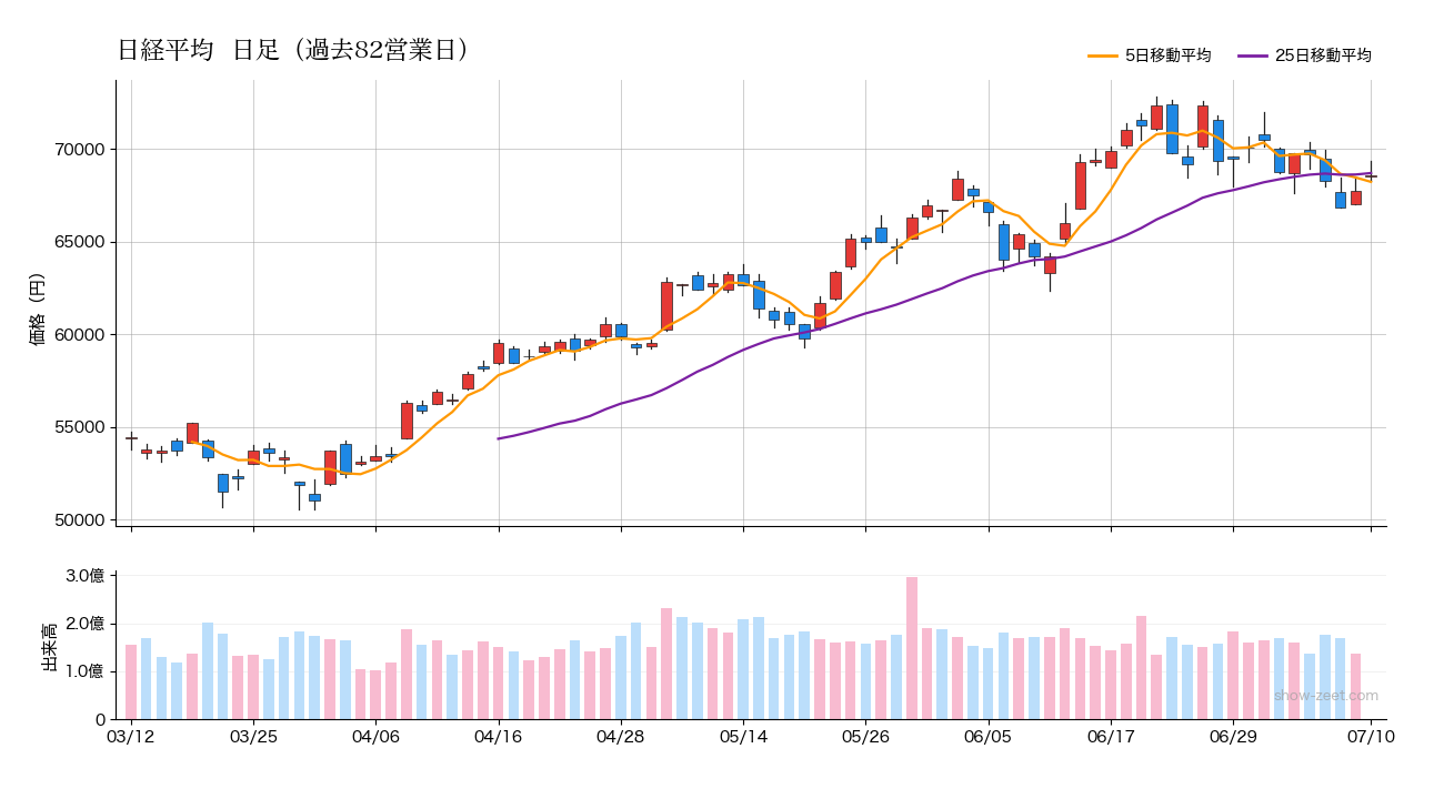 2026年7月10日の日経平均株価チャート(日足90日) 終値68,558円