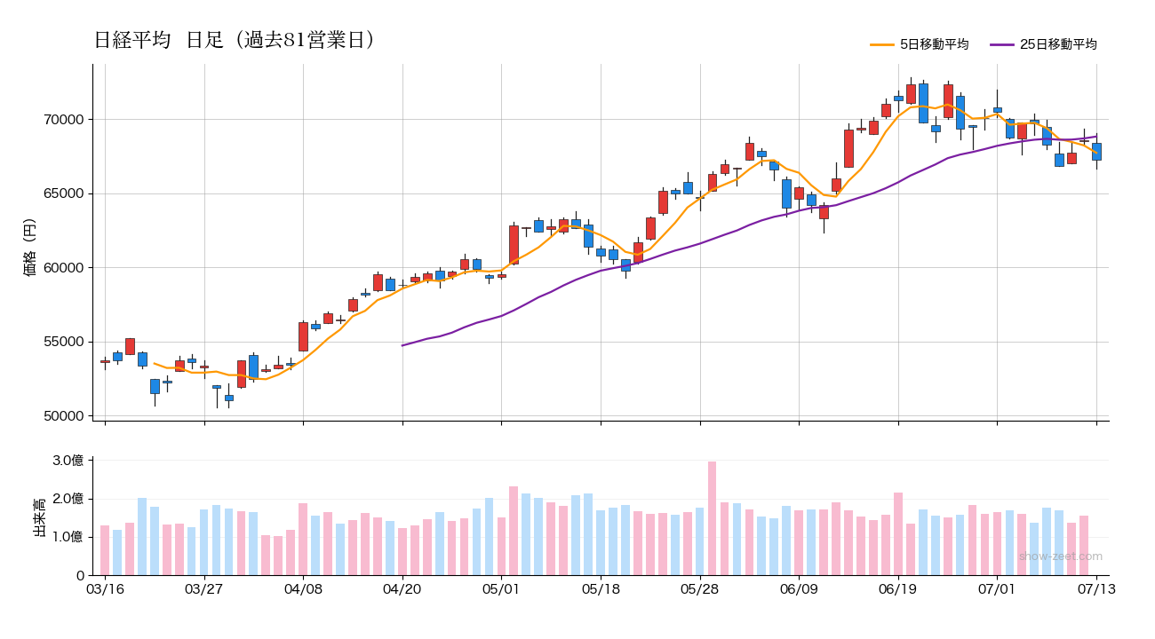 2026年7月13日の日経平均株価チャート(日足90日) 終値67,243円